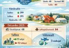 Statistiline ülevaade: Rahvastikumuutused Kuusalu vallas 2025. aastal